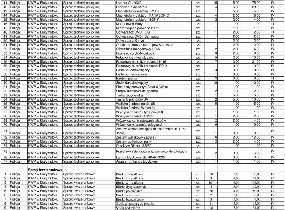 1 5,00 5,00 IV 44 Policja KWP w Białymstoku Sprzęt techniki policyjnej Magnetofon- dyktafon PANASONIC szt.