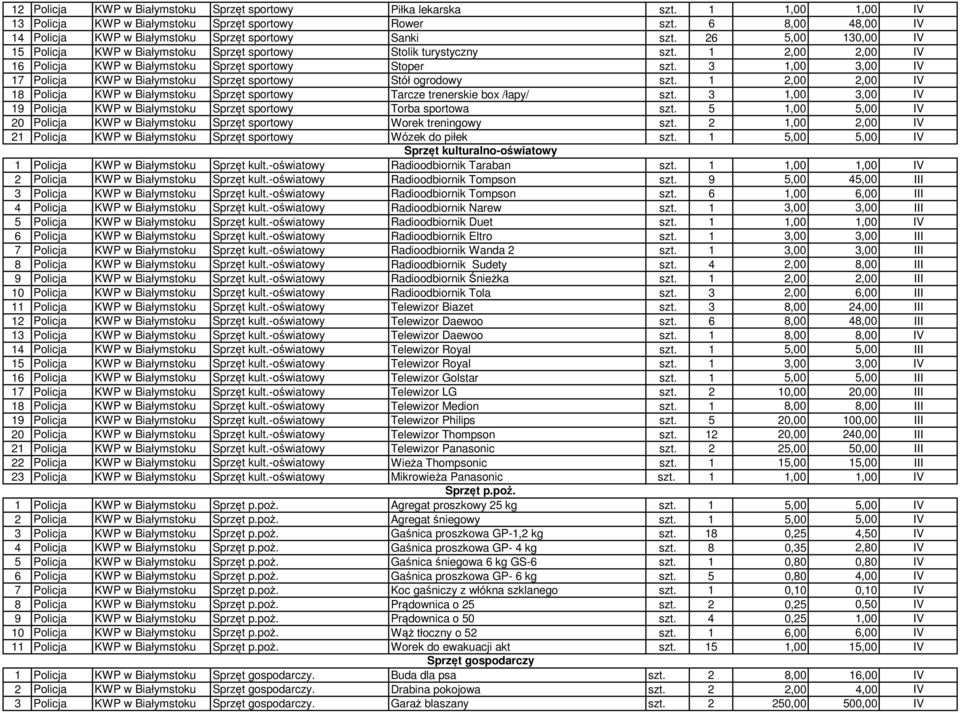 1 2,00 2,00 IV 16 Policja KWP w Białymstoku Sprzęt sportowy Stoper szt. 3 1,00 3,00 IV 17 Policja KWP w Białymstoku Sprzęt sportowy Stół ogrodowy szt.