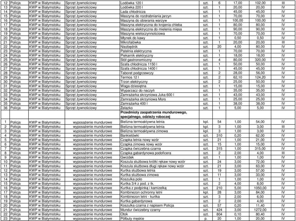 1 70,00 70,00 IV 16 Policja KWP w Białymstoku Sprzęt żywnościowy Maszyna do obierania warzyw szt.