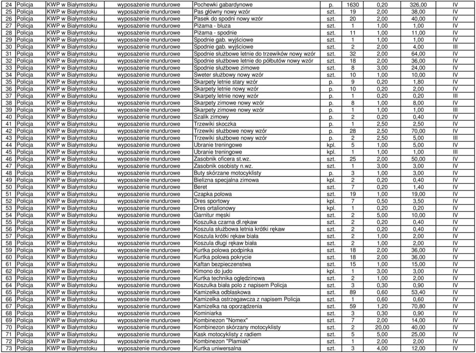 1 1,00 1,00 IV 28 Policja KWP w Białymstoku wyposażenie mundurowe Piżama - spodnie szt. 11 1,00 11,00 IV 29 Policja KWP w Białymstoku wyposażenie mundurowe Spodnie gab. wyjściowe szt.