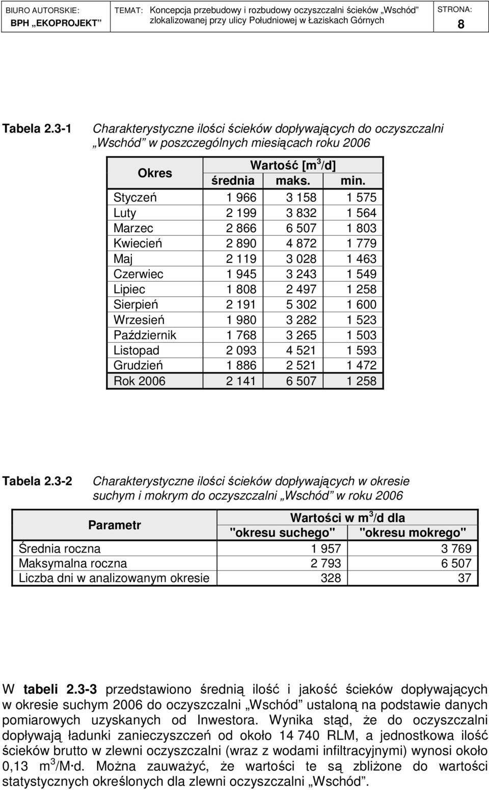 600 Wrzesień 1 980 3 282 1 523 Październik 1 768 3 265 1 503 Listopad 2 093 4 521 1 593 Grudzień 1 886 2 521 1 472 Rok 2006 2 141 6 507 1 258 Tabela 2.