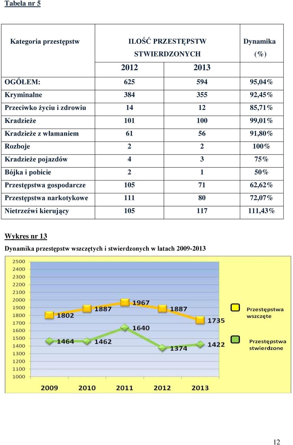 100% Kradzieże pojazdów 4 3 75% Bójka i pobicie 2 1 50% Przestępstwa gospodarcze 105 71 62,62% Przestępstwa narkotykowe 111