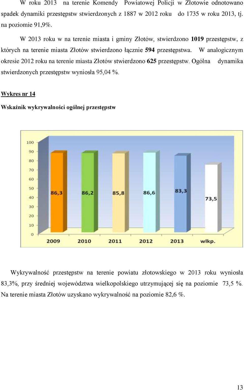 W analogicznym okresie 2012 roku na terenie miasta Złotów stwierdzono 625 przestępstw. Ogólna dynamika stwierdzonych przestępstw wyniosła 95,04 %.