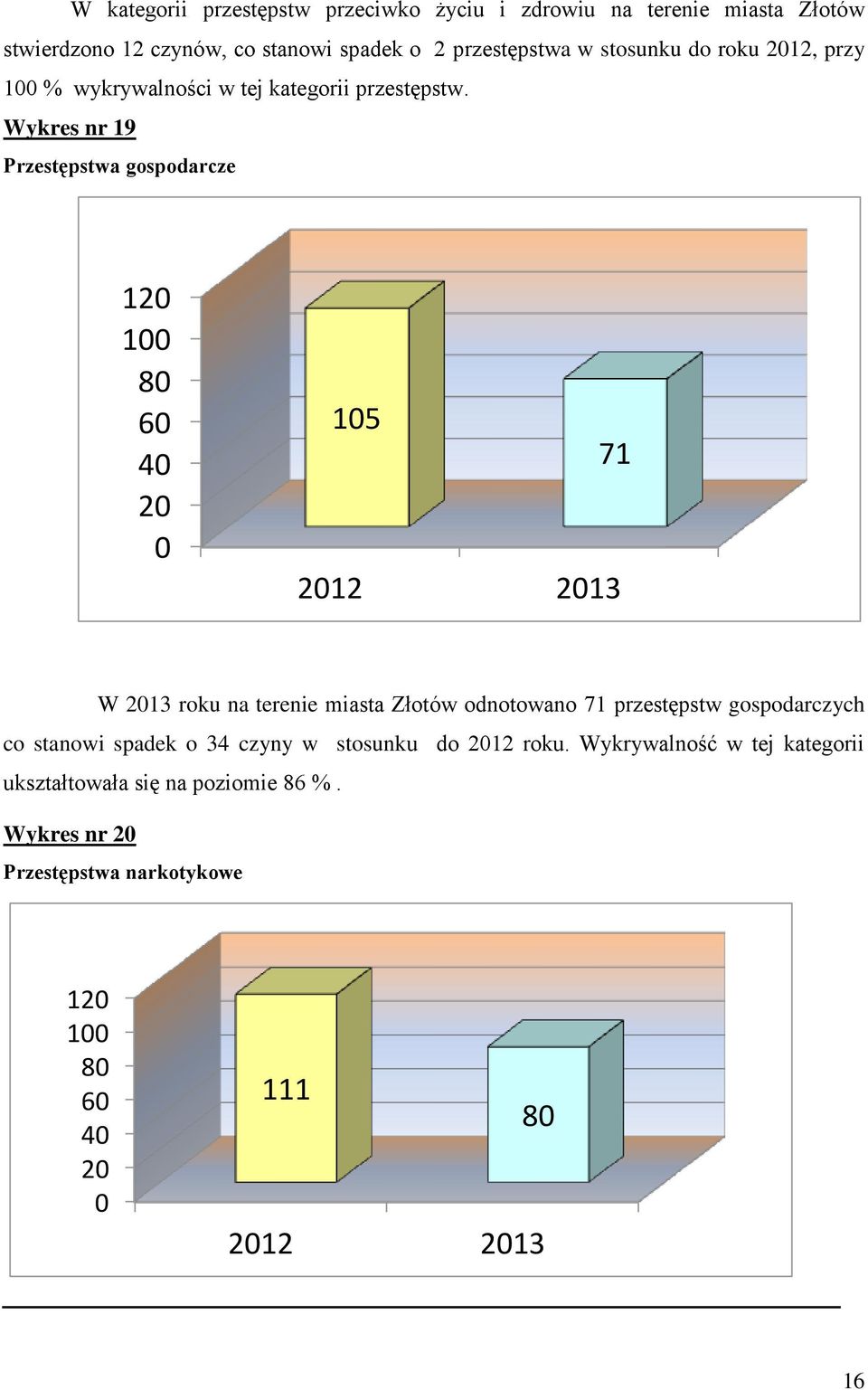 Wykres nr 19 Przestępstwa gospodarcze 120 100 80 60 40 20 0 105 71 2012 2013 W 2013 roku na terenie miasta Złotów odnotowano 71 przestępstw