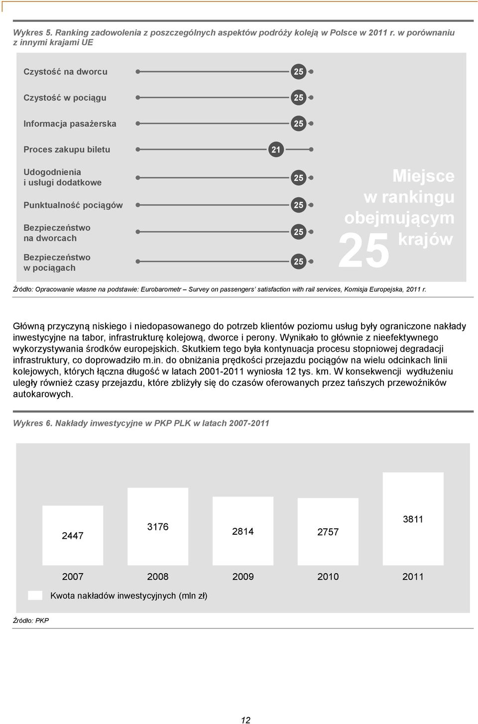 na dworcach Bezpieczeństwo w pociągach 25 25 25 Miejsce w rankingu obejmującym krajów 25 Źródło: Opracowanie własne na podstawie: Eurobarometr Survey on passengers satisfaction with rail services,