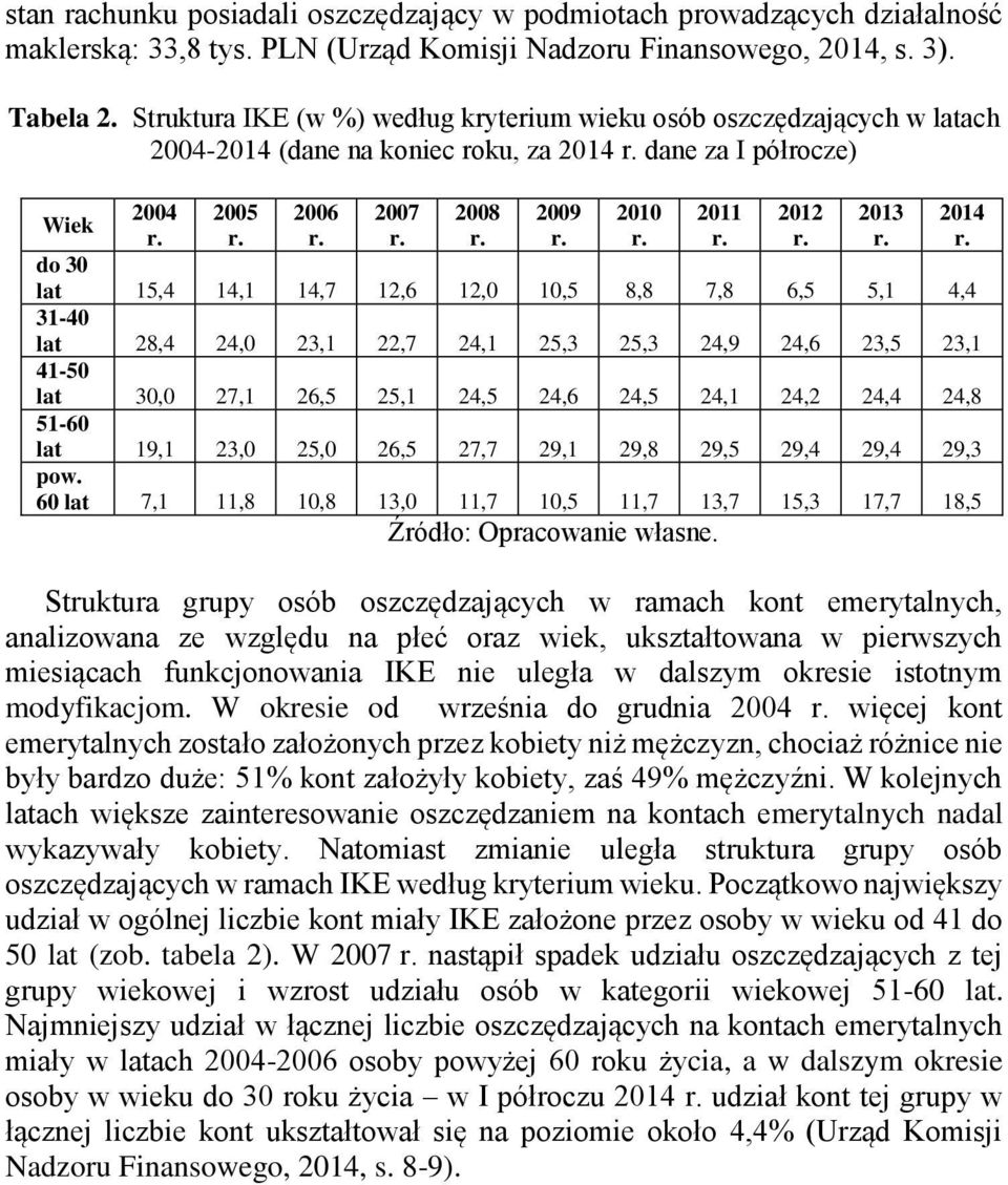 do 30 lat 15,4 14,1 14,7 12,6 12,0 10,5 8,8 7,8 6,5 5,1 4,4 31-40 lat 28,4 24,0 23,1 22,7 24,1 25,3 25,3 24,9 24,6 23,5 23,1 41-50 lat 30,0 27,1 26,5 25,1 24,5 24,6 24,5 24,1 24,2 24,4 24,8 51-60 lat