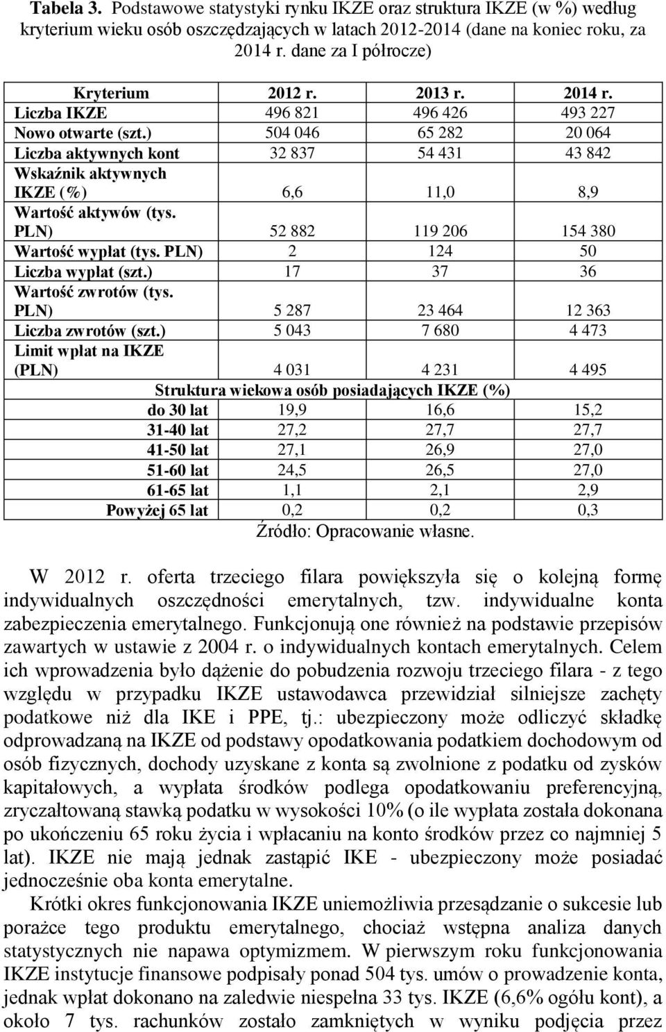 ) 504 046 65 282 20 064 Liczba aktywnych kont 32 837 54 431 43 842 Wskaźnik aktywnych IKZE (%) 6,6 11,0 8,9 Wartość aktywów (tys. PLN) 52 882 119 206 154 380 Wartość wypłat (tys.