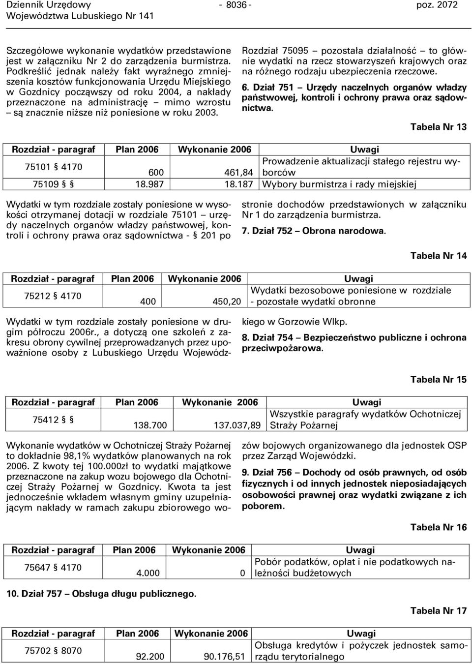 niższe niż poniesione w roku 2003. Rozdział 75095 pozostała działalność to głównie wydatki na rzecz stowarzyszeń krajowych oraz na różnego rodzaju ubezpieczenia rzeczowe. 6.