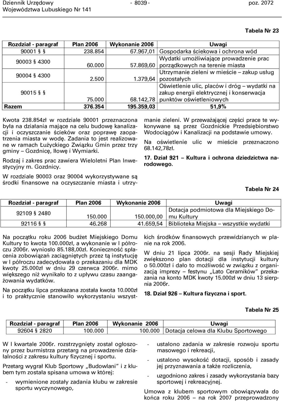 379,64 pozostałych Oświetlenie ulic, placów i dróg wydatki na 90015 zakup energii elektrycznej i konserwacja 75.000 68.142,78 punktów oświetleniowych Razem 376.354 195.359,03 51,9% Kwota 238.