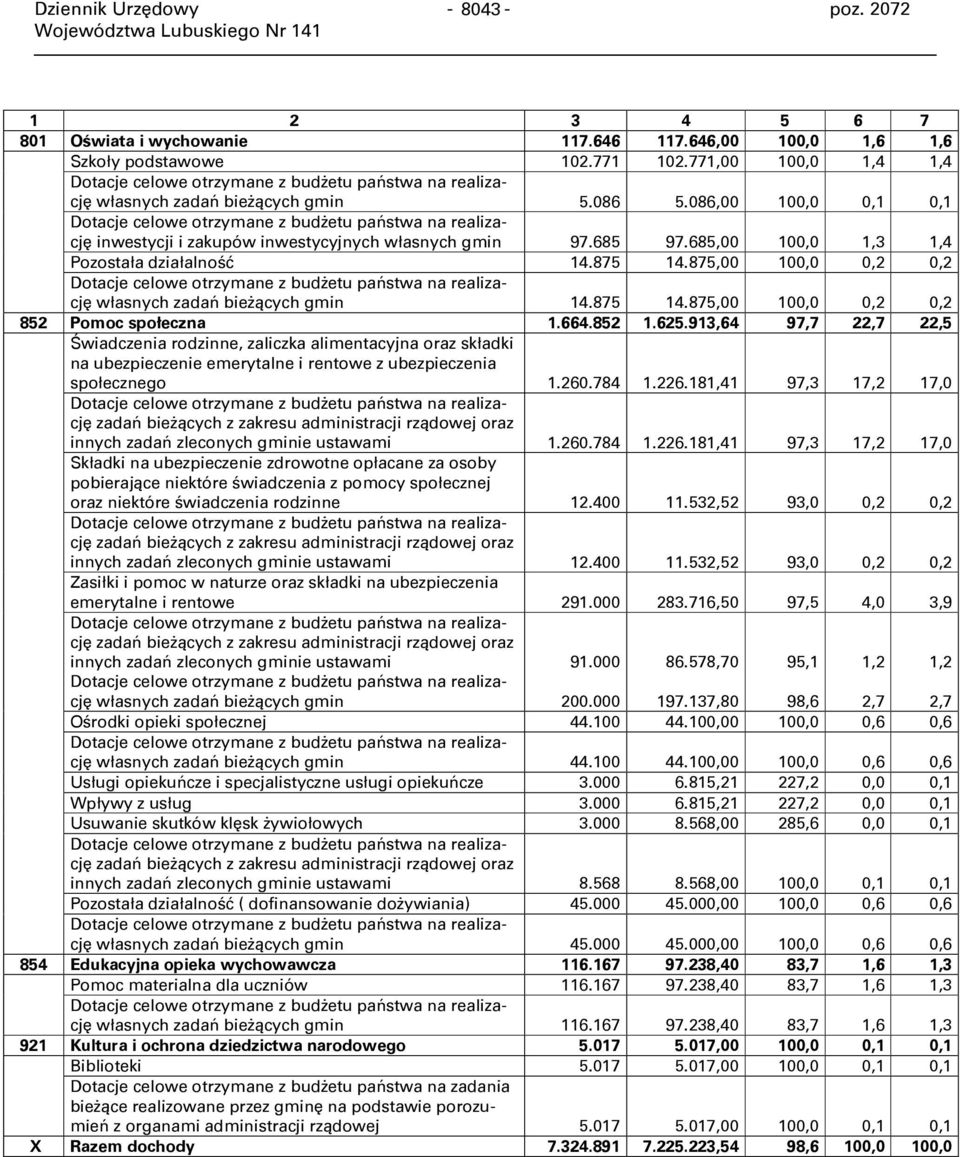 086,00 100,0 0,1 0,1 Dotacje celowe otrzymane z budżetu państwa na realizację inwestycji i zakupów inwestycyjnych własnych gmin 97.685 97.685,00 100,0 1,3 1,4 Pozostała działalność 14.875 14.