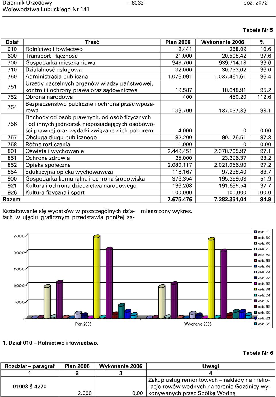 461,61 96,4 751 Urzędy naczelnych organów władzy państwowej, kontroli i ochrony prawa oraz sądownictwa 19.587 18.