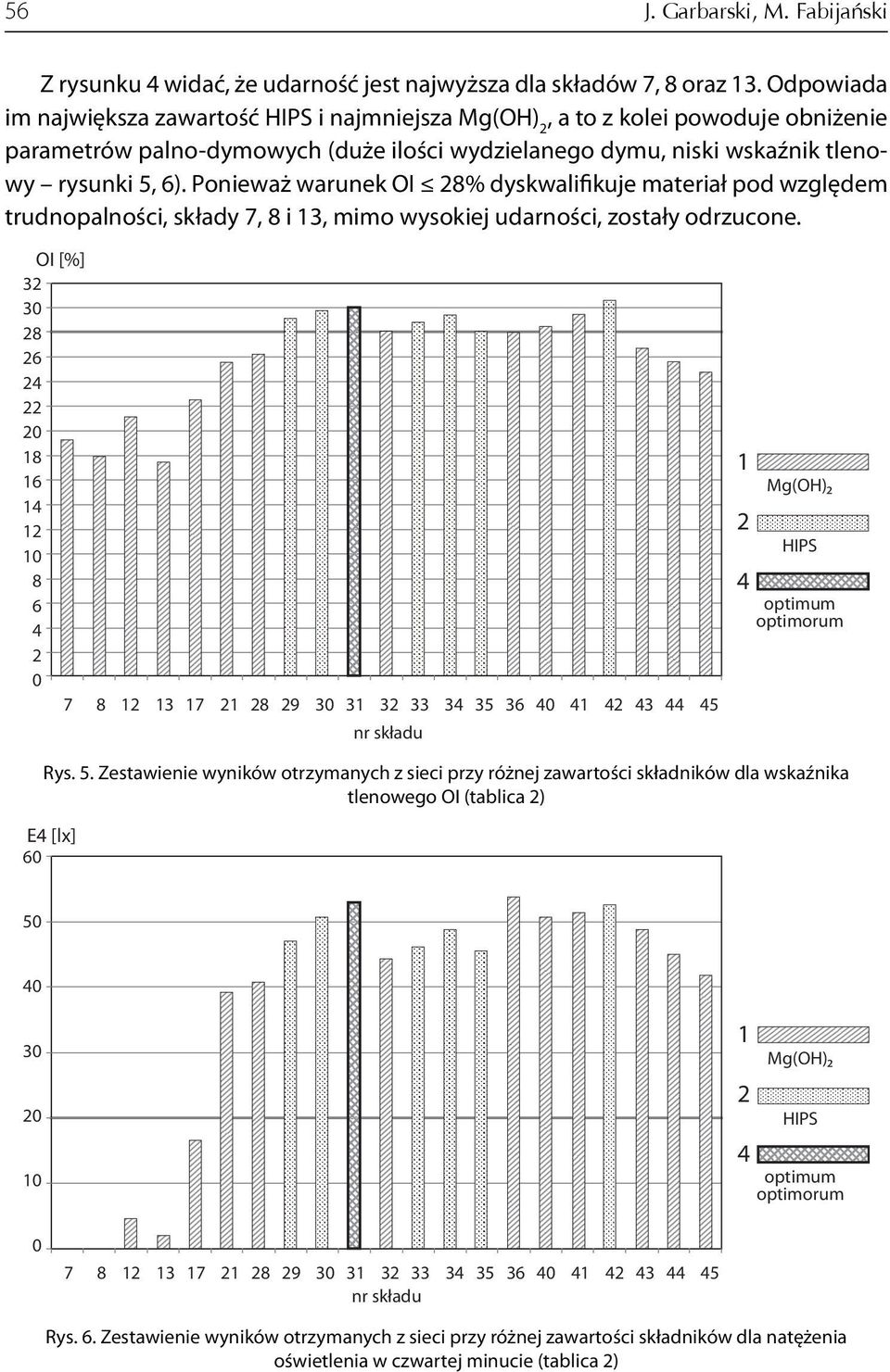 Ponieważ warunek OI 28% dyskwalifikuje materiał pod względem trudnopalności, składy 7, 8 i 13, mimo wysokiej udarności, zostały odrzucone.