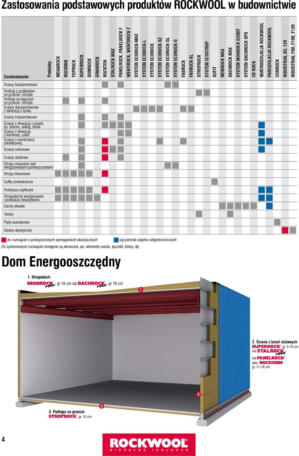 blacha, siding, deski Ściany z elewacją z kamienia, szkła Ściany o konstrukcji szkieletowej Ściany osłonowe Produkty: MEGAROCK ROCKMIN TOPROCK SUPERROCK DOMROCK GRANROCK ROCKTON STALROCK MAX