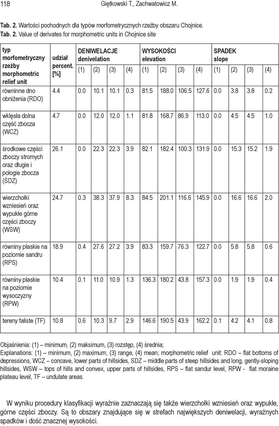 Value of derivates for morphometric units in Chojnice site typ morfometryczny rzeźby morphometric relief unit równinne dno obniżenia (RDO) wklęsła dolna część zbocza (WCZ) środkowe części zboczy