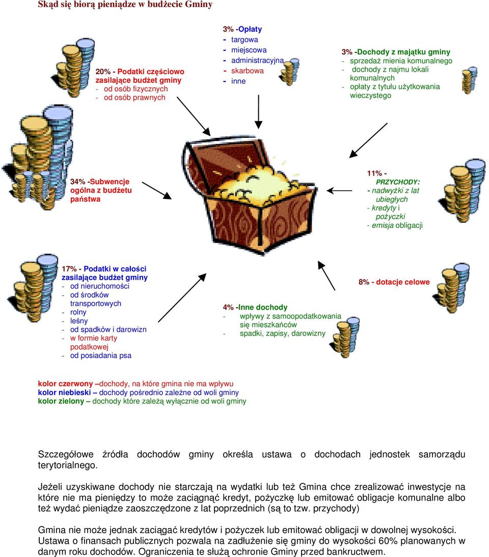 nadwyżki z lat ubiegłych - kredyty i pożyczki - emisja obligacji 17% - Podatki w całości zasilające budżet gminy - od nieruchomości - od środków transportowych - rolny - leśny - od spadków i darowizn