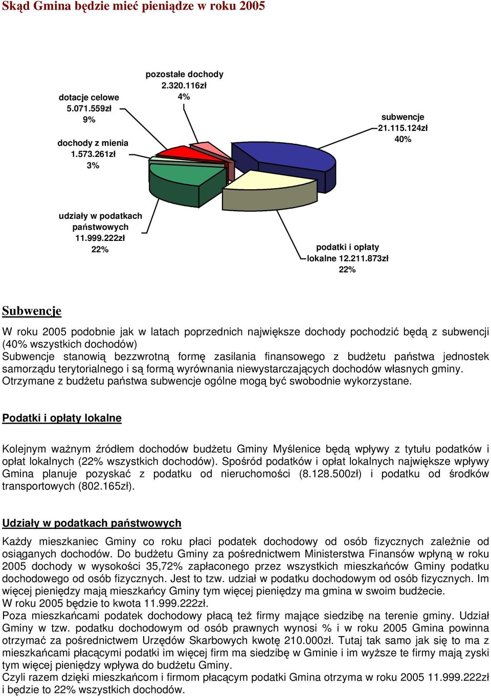 873zł 22% Subwencje W roku 2005 podobnie jak w latach poprzednich największe dochody pochodzić będą z subwencji (40% wszystkich dochodów) Subwencje stanowią bezzwrotną formę zasilania finansowego z