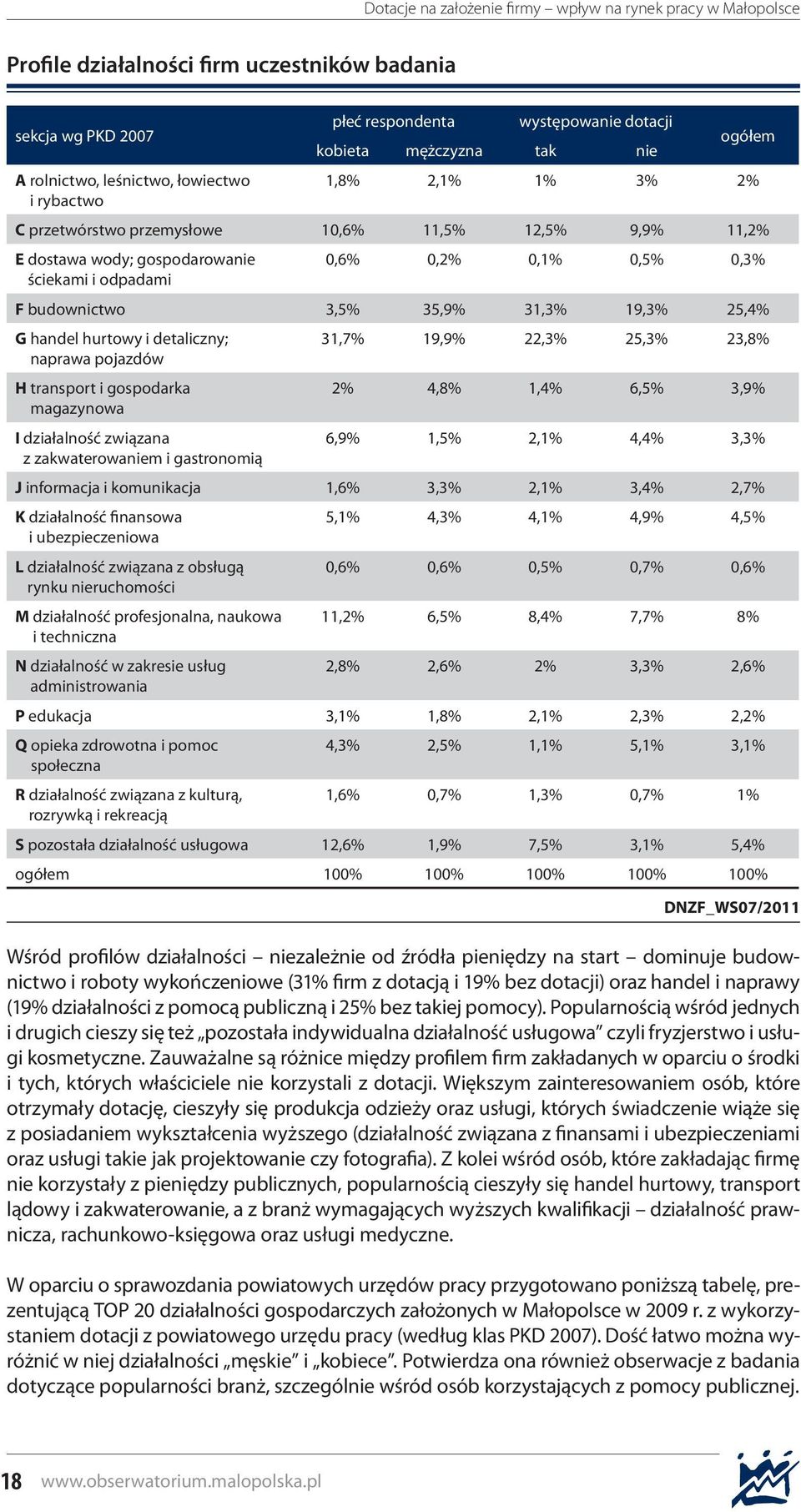 detaliczny; 31,7% 19,9% 22,3% 25,3% 23,8% naprawa pojazdów H transport i gospodarka 2% 4,8% 1,4% 6,5% 3,9% magazynowa I działalność związana 6,9% 1,5% 2,1% 4,4% 3,3% z zakwaterowaniem i gastronomią J