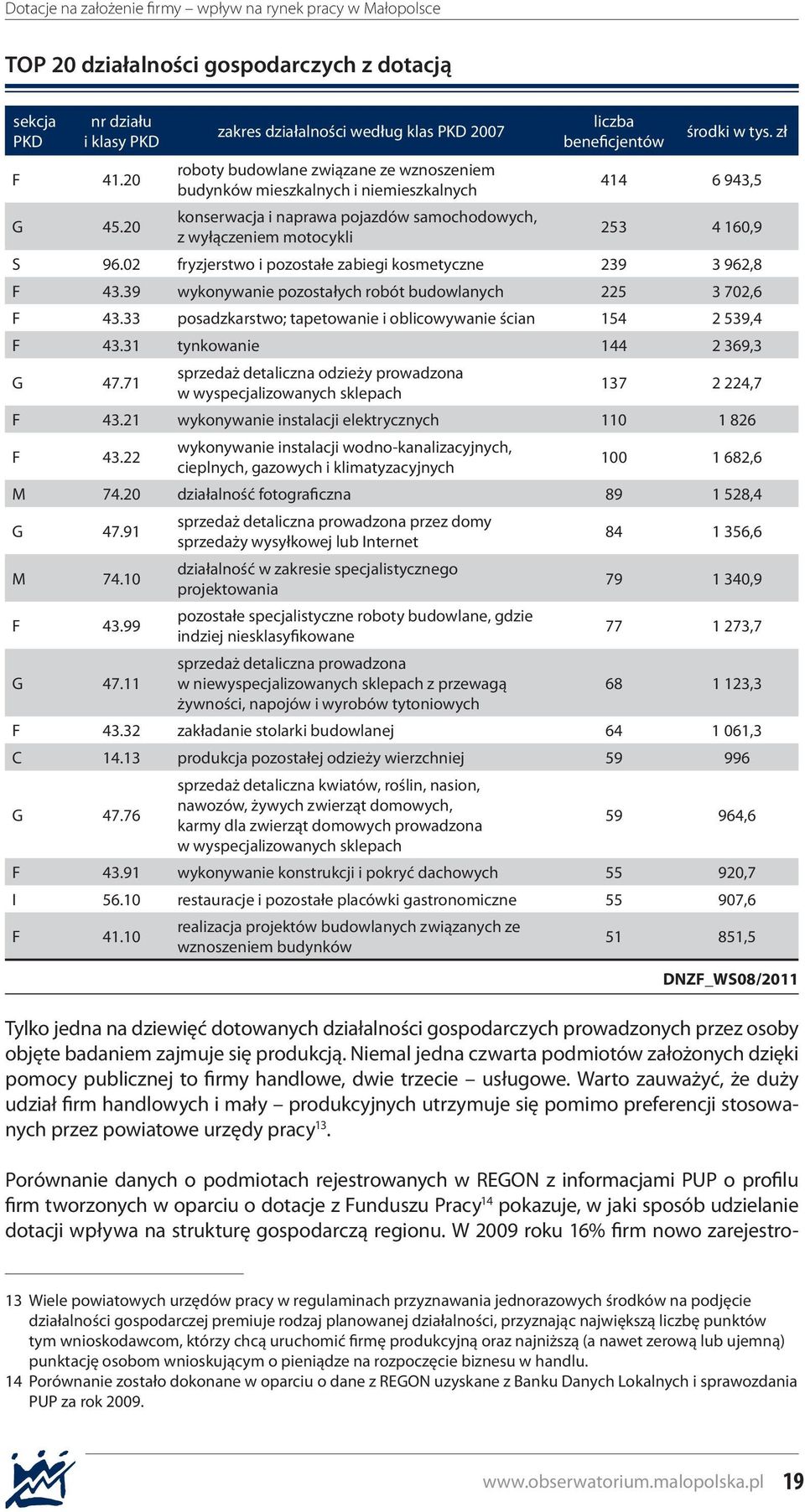 20 konserwacja i naprawa pojazdów samochodowych, z wyłączeniem motocykli 253 4 160,9 S 96.02 fryzjerstwo i pozostałe zabiegi kosmetyczne 239 3 962,8 F 43.