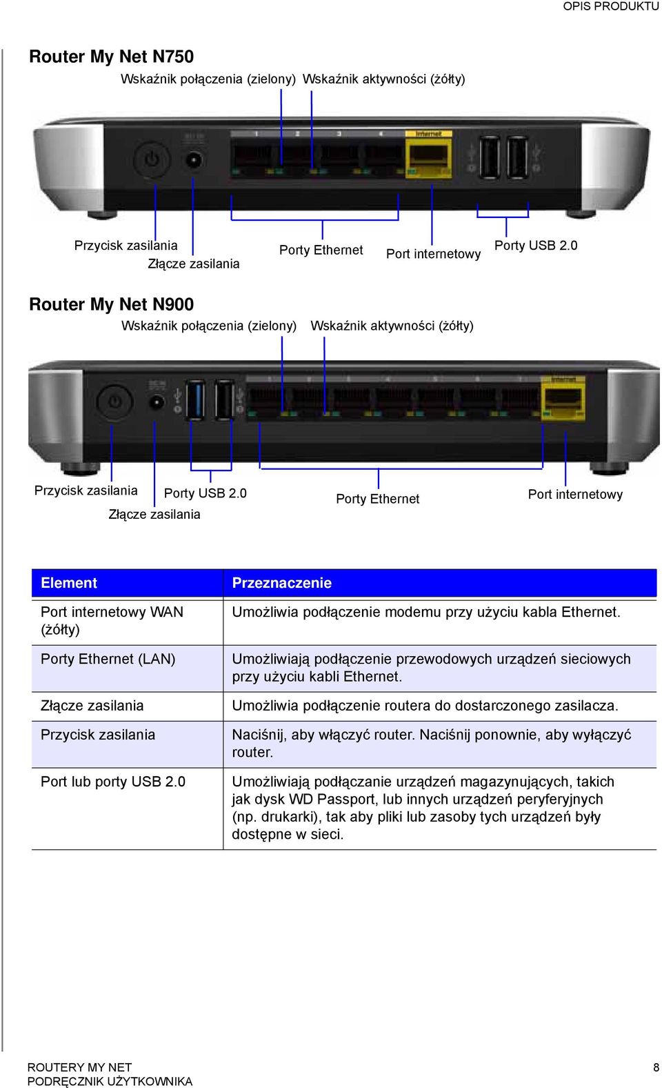 0 Złącze zasilania Porty Ethernet Port internetowy Element Port internetowy WAN (żółty) Porty Ethernet (LAN) Złącze zasilania Przycisk zasilania Port lub porty USB 2.