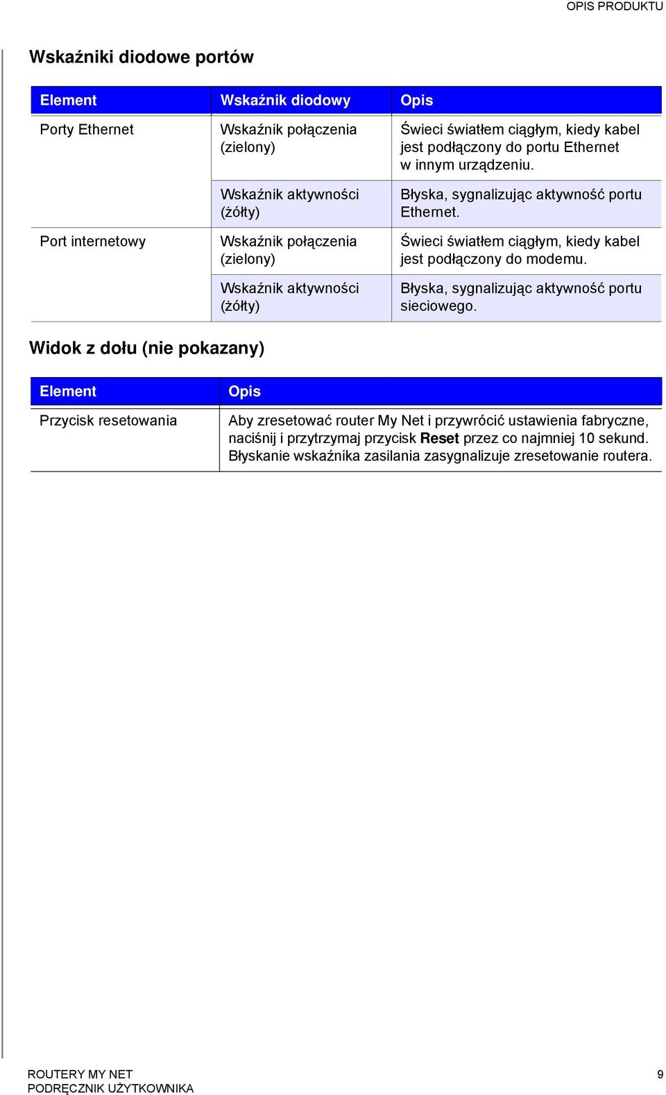 Świeci światłem ciągłym, kiedy kabel jest podłączony do modemu. Błyska, sygnalizując aktywność portu sieciowego.