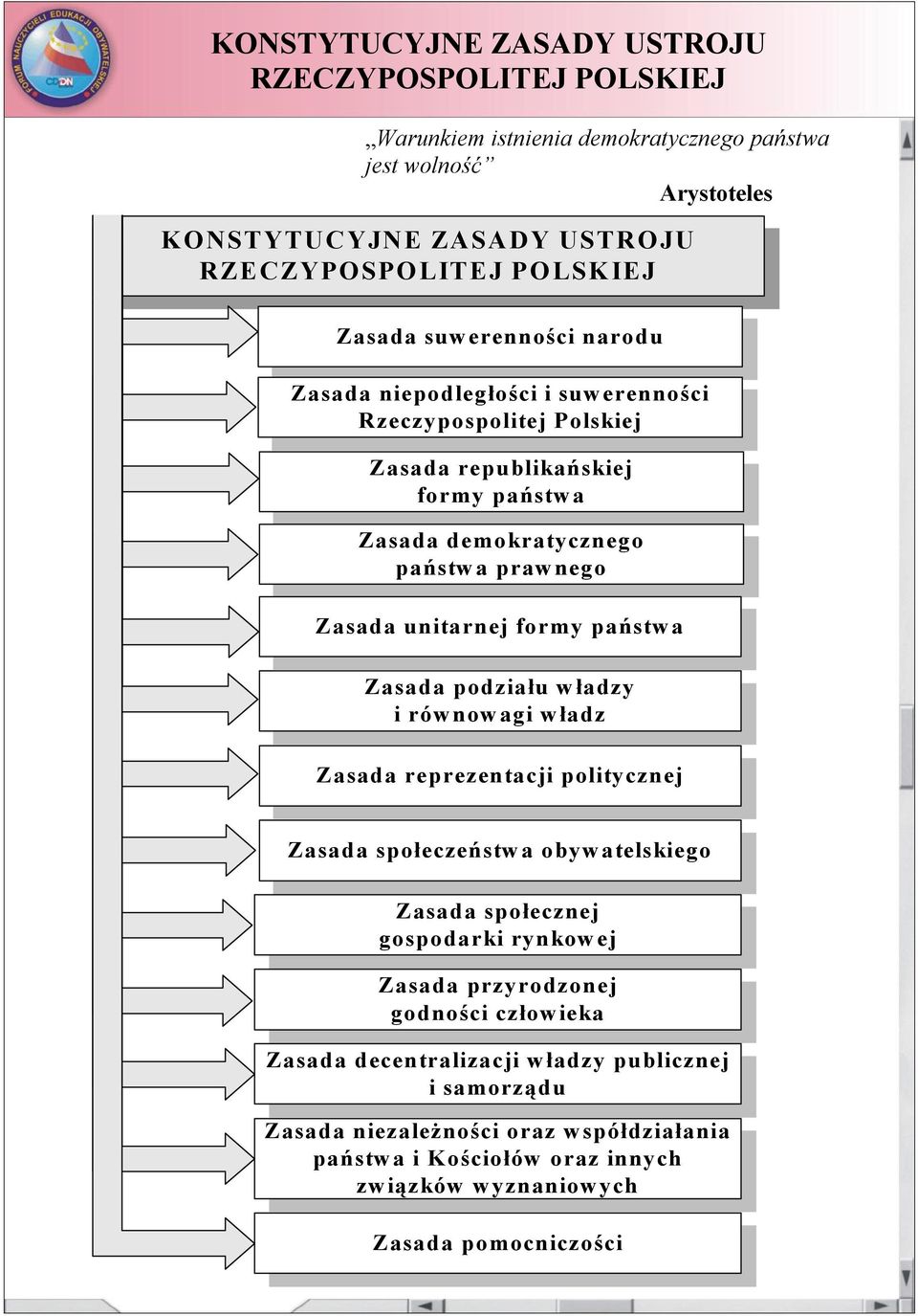 Rzeczypospolitej Polskiej Zasada republikańskiej Zasada republikańskiej formy państwa formy państwa Zasada demokratycznego Zasada demokratycznego państwa prawnego państwa prawnego Zasada unitarnej