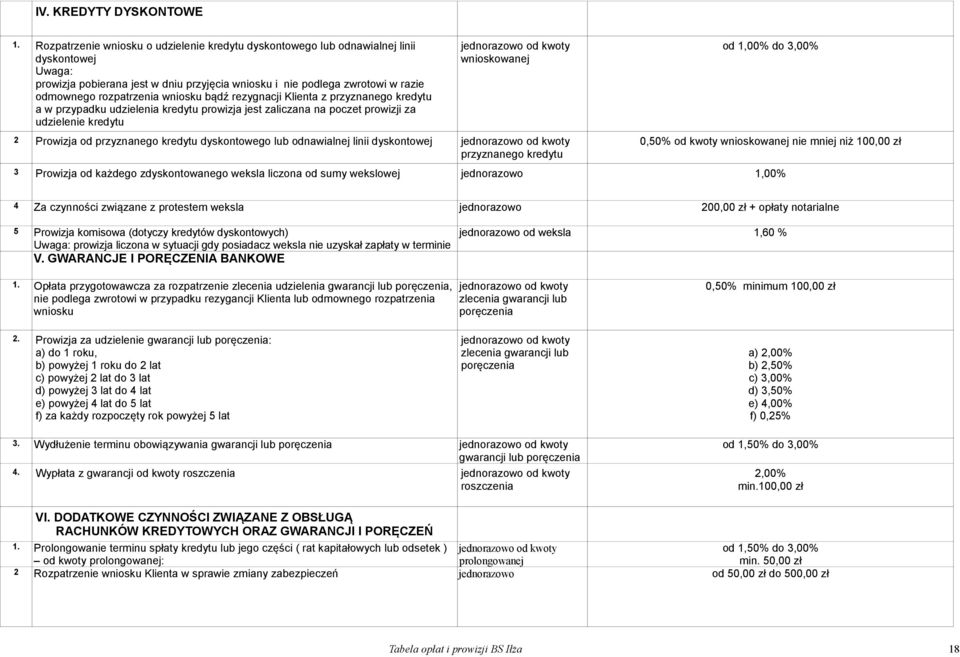 wniosku bądź rezygnacji Klienta z przyznanego kredytu a w przypadku udzielenia kredytu prowizja jest zaliczana na poczet prowizji za udzielenie kredytu wnioskowanej 2 Prowizja od przyznanego kredytu