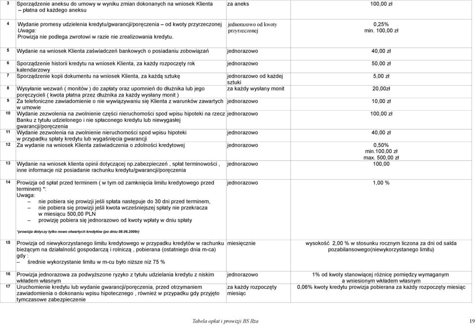 10 5 Wydanie na wniosek Klienta zaświadczeń bankowych o posiadaniu zobowiązań 4 6 Sporządzenie historii kredytu na wniosek Klienta, za każdy rozpoczęty rok 5 kalendarzowy 7 Sporządzenie kopii