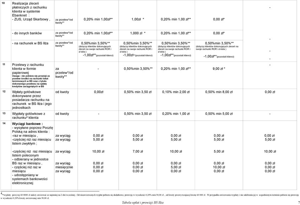 tytułu dokonanego przelewu na spłatę kredytów zaciągniętych w BS 12 Wpłaty gotówkowe dokonywane przez posiadacza rachunku na rachunek w BS Iłża i jego jednostkach 13 Wypłaty gotówkowe z rachunku 4