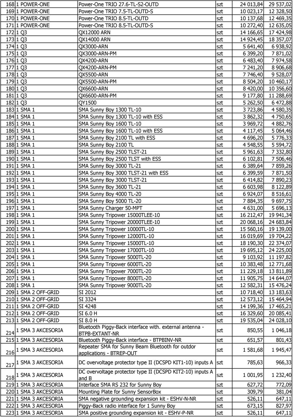 5-TL-OUTD-S szt 10 272,40 12 635,05 172 1 Q3 QX12000 ARN szt 14 166,65 17 424,98 173 1 Q3 QX14000 ARN szt 14 924,45 18 357,07 174 1 Q3 QX3000-ARN szt 5 641,40 6 938,92 175 1 Q3 QX3000-ARN-PM szt 6