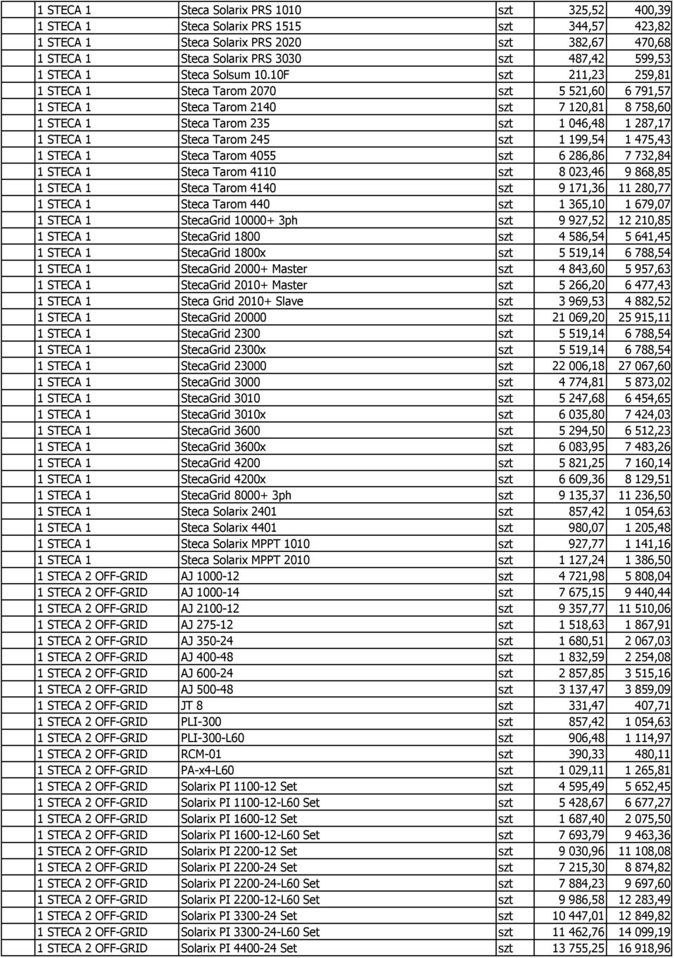 10F szt 211,23 259,81 1 STECA 1 Steca Tarom 2070 szt 5 521,60 6 791,57 1 STECA 1 Steca Tarom 2140 szt 7 120,81 8 758,60 1 STECA 1 Steca Tarom 235 szt 1 046,48 1 287,17 1 STECA 1 Steca Tarom 245 szt 1