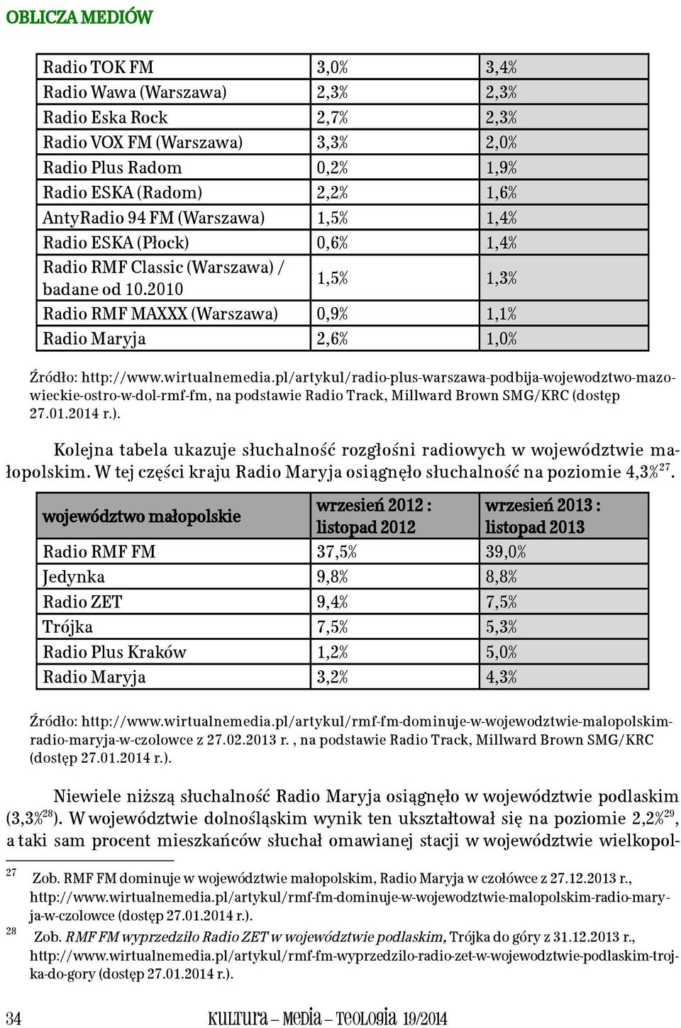 wirtualnemedia.pl/artykul/radio-plus-warszawa-podbija-wojewodztwo-mazowieckie-ostro-w-dol-rmf-fm, na podstawie Radio Track, Millward Brown SMG/KRC (dostęp 27.01.2014 r.).