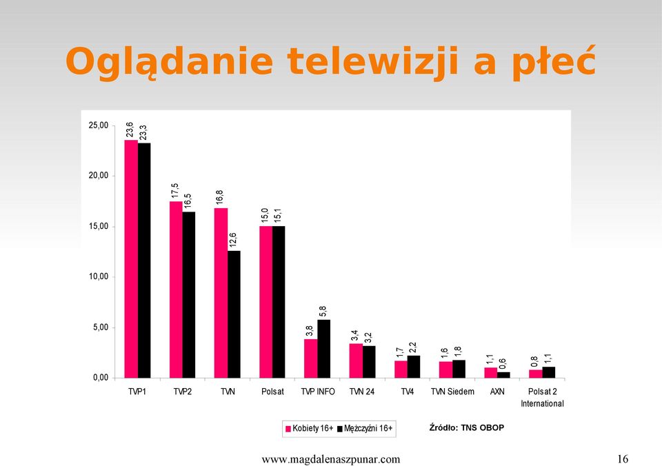 TVP2 TVN Polsat TVP INFO TVN 24 TV4 TVN Siedem AXN Polsat 2 International