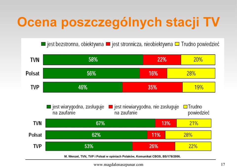 opiniach Polaków, Komunikat CBOS,