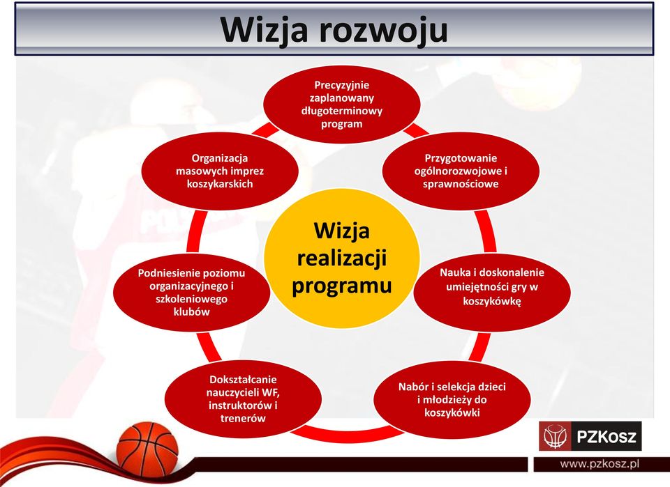 i szkoleniowego klubów Wizja realizacji programu Nauka i doskonalenie umiejętności gry w