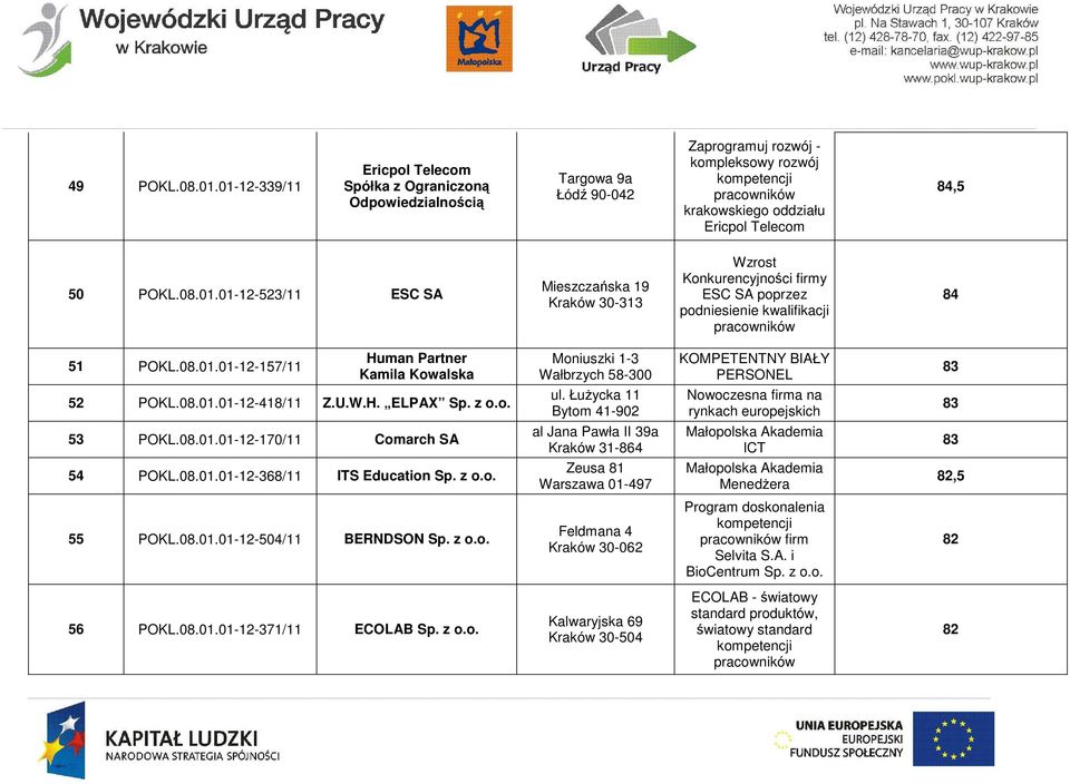 50 POKL.08.01.01-12-523/11 ESC SA Mieszczańska 19 Kraków 30-313 Wzrost Konkurencyjności firmy ESC SA poprzez podniesienie kwalifikacji pracowników 84 51 POKL.08.01.01-12-157/11 Human Partner Kamila Kowalska Moniuszki 1-3 Wałbrzych 58-300 KOMPETENTNY BIAŁY PERSONEL 83 52 POKL.