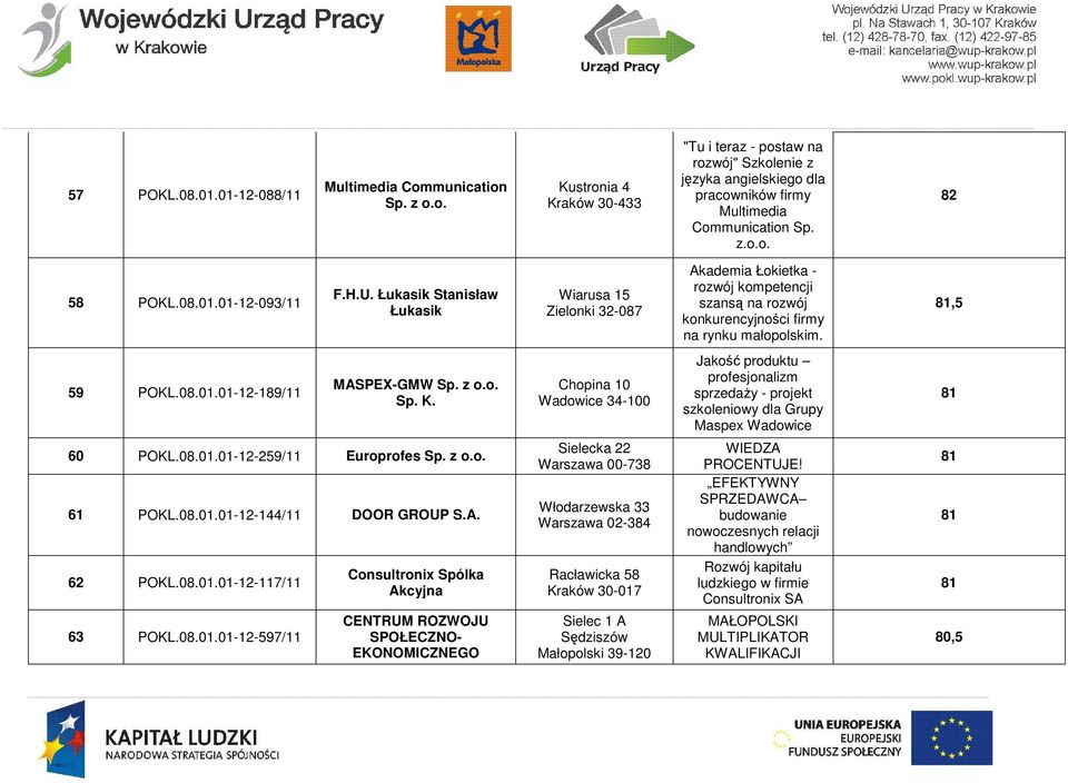 81,5 59 POKL.08.01.01-12-189/11 MASPEX-GMW Sp. z o.o. Sp. K. Chopina 10 Wadowice 34-100 Jakość produktu profesjonalizm sprzedaży - projekt szkoleniowy dla Grupy Maspe Wadowice 81 60 POKL.08.01.01-12-259/11 Europrofes Sp.