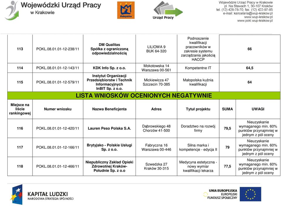 Małopolska kuźnia kwalifikacji LISTA WNIOSKÓW OCENIONYCH NEGATYWNIE 64 Miejsce na liście rankingowej Numer wniosku Nazwa Beneficjenta Adres Tytuł projektu SUMA UWAGI 116 POKL.08.01.