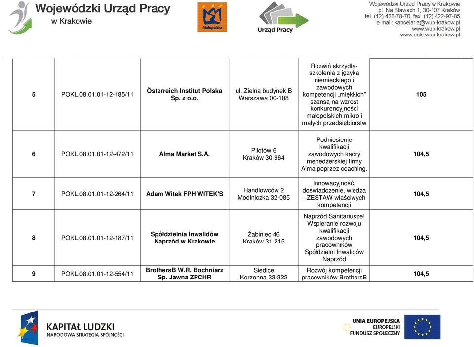 POKL.08.01.01-12-472/11 Alma Market S.A. Pilotów 6 Kraków 30-964 Podniesienie kwalifikacji zawodowych kadry menedżerskiej firmy Alma poprzez coaching. 104,5 7 POKL.08.01.01-12-264/11 Adam Witek FPH WITEK'S Handlowców 2 Modlniczka 32-085 Innowacyjność, doświadczenie, wiedza - ZESTAW właściwych kompetencji 104,5 8 POKL.