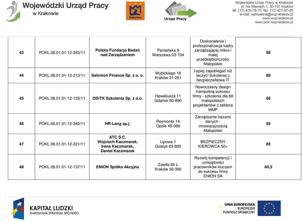 z o. o. Wybickiego 16 Kraków 31-261 Lepiej zapobiegać niż leczyć! Szkolenia z bezpieczeństwa IT 88 45 POKL.08.01.01-12-133/11 ODiTK Szkolenia Sp. z o.o. Heweliusza 11 Gdańsk 80-890 Nowoczesny design trampoliną sukcesu firmy - szkolenia dla 60 małopolskich projektantów z sektora MMP 86 46 POKL.