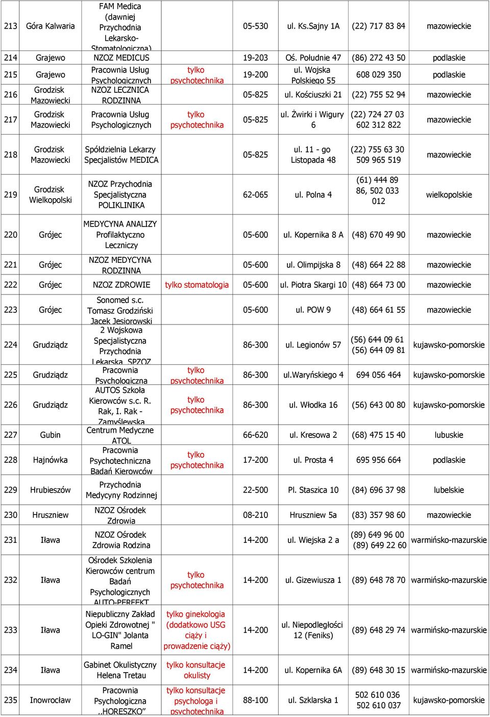 029 350 podlaskie 05-825 Kościuszki 21 (22) 755 52 94 mazowieckie 05-825 Żwirki i Wigury 6 (22) 724 27 03 602 312 822 mazowieckie 218 Grodzisk Mazowiecki Spółdzielnia Lekarzy Specjalistów MEDICA