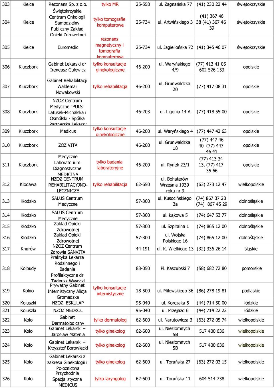 o. MR 25-558 Zagnańska 77 (41) 230 22 44 świętokrzyskie 304 Kielce Świętokrzyskie Centrum Onkologii Samodzielny Publiczny Zakład 305 Kielce Euromedic 306 Kluczbork 307 Kluczbork 308 Kluczbork Gabinet