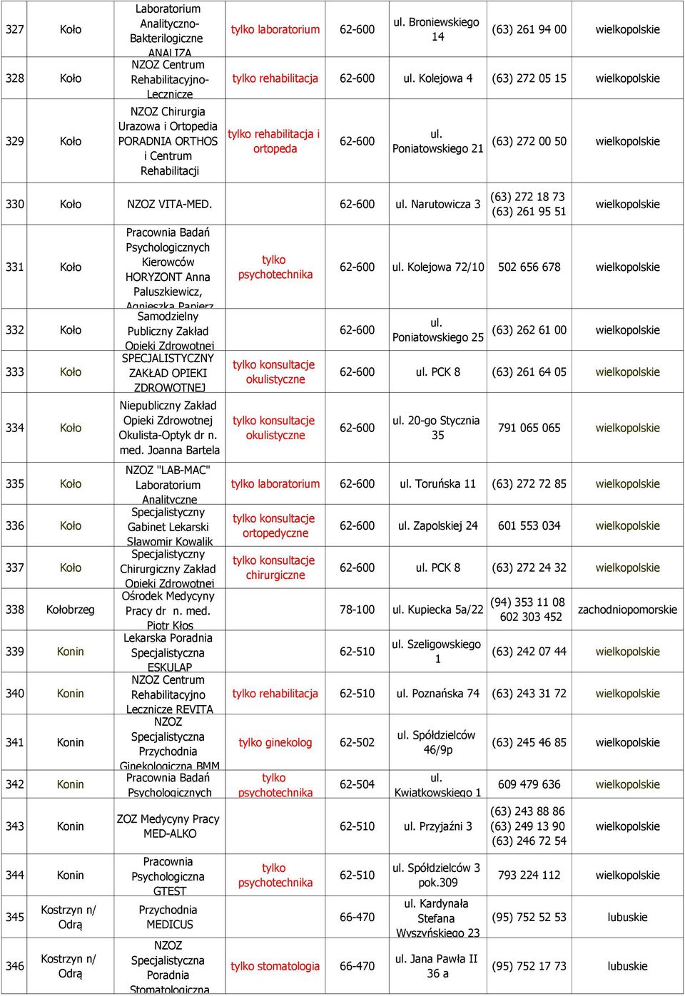 62-600 Narutowicza 3 331 Koło 332 Koło 333 Koło 334 Koło 335 Koło 336 Koło 337 Koło 338 Kołobrzeg 339 Konin 340 Konin 341 Konin 342 Konin 343 Konin 344 Konin 345 346 Kostrzyn n/ Odrą Kostrzyn n/ Odrą