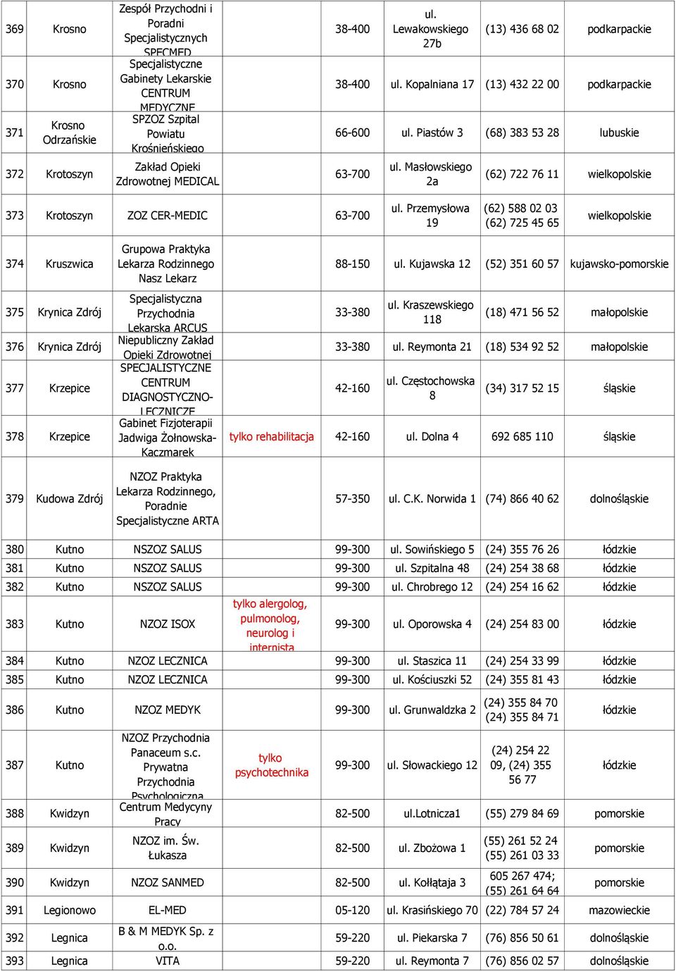 Masłowskiego 2a (62) 722 76 11 373 Krotoszyn ZOZ CER-MEDIC 63-700 Przemysłowa 19 (62) 588 02 03 (62) 725 45 65 374 Kruszwica 375 Krynica Zdrój 376 Krynica Zdrój 377 Krzepice 378 Krzepice 379 Kudowa