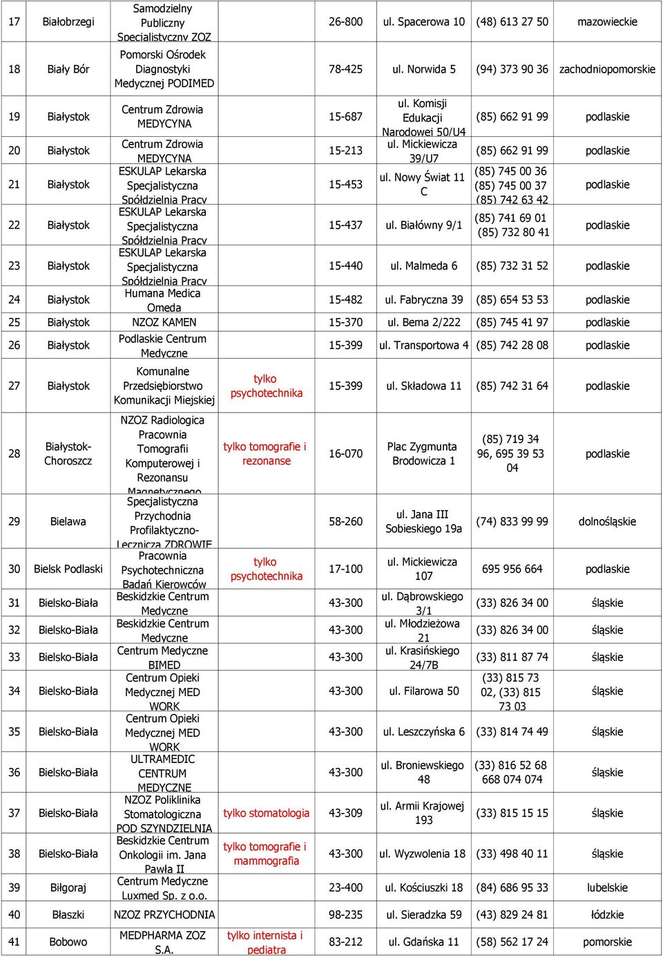 91 99 podlaskie 21 Białystok ESKULAP Lekarska (85) 745 00 36 Nowy Świat 11 15-453 (85) 745 00 37 C Spółdzielnia Pracy (85) 742 63 42 podlaskie 22 Białystok ESKULAP Lekarska (85) 741 69 01 15-437