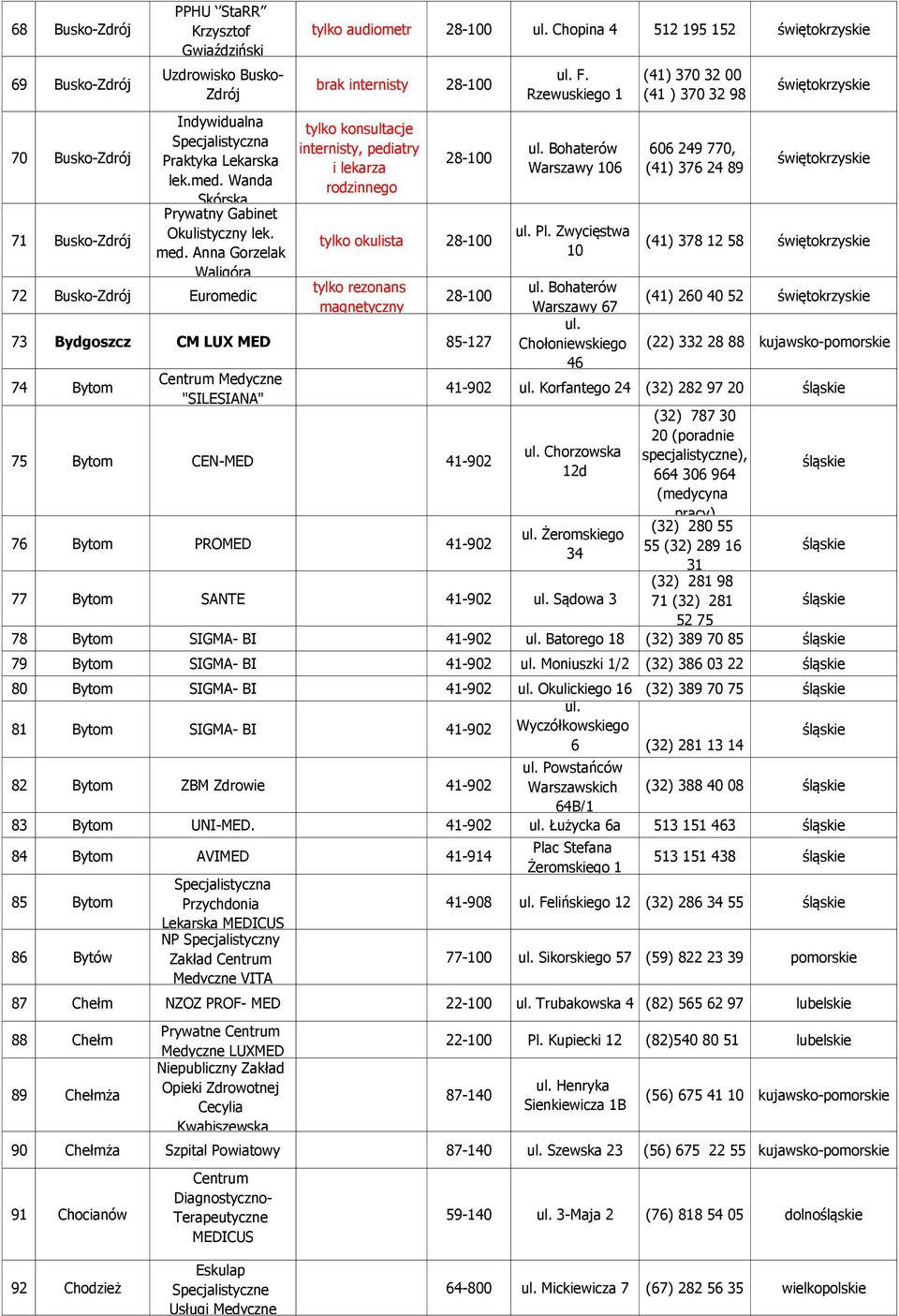 Anna Gorzelak Waligóra 72 Busko-Zdrój Euromedic audiometr 28-100 Chopina 4 512 195 152 świętokrzyskie brak internisty 28-100 konsultacje internisty, pediatry i lekarza rodzinnego 28-100 okulista