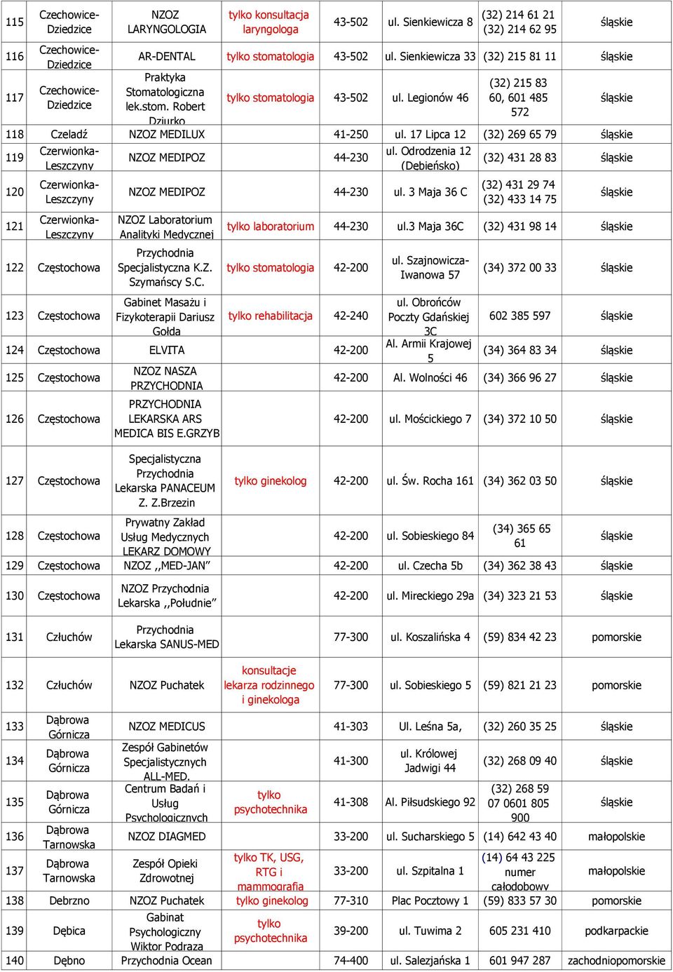 Robert Dziurko stomatologia 43-502 Legionów 46 (32) 215 83 60, 601 485 572 118 Czeladź NZOZ MEDILUX 41-250 17 Lipca 12 (32) 269 65 79 119 120 121 Czerwionka- Leszczyny Czerwionka- Leszczyny