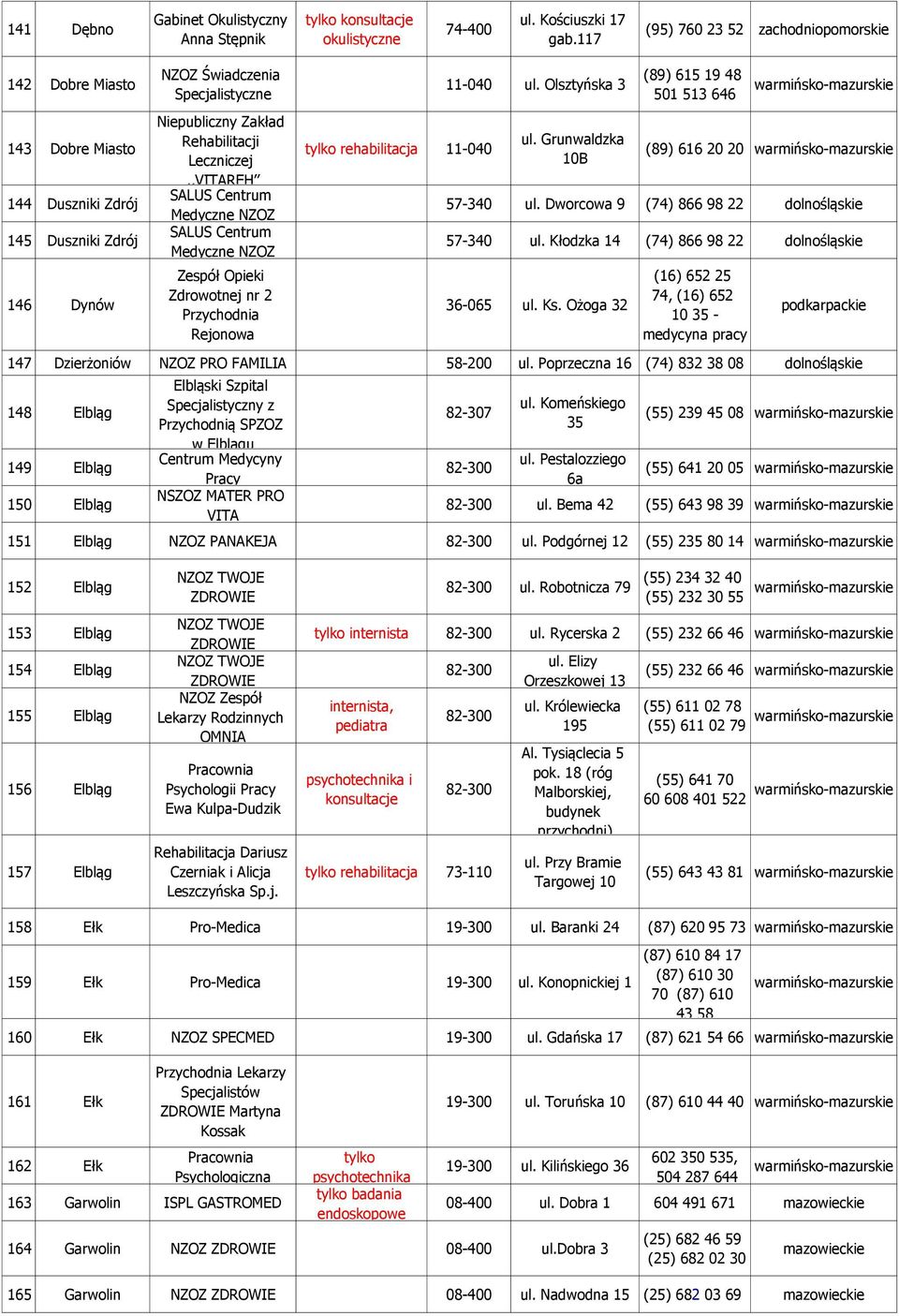 Centrum Medyczne NZOZ SALUS Centrum Medyczne NZOZ Zespół Opieki Zdrowotnej nr 2 Rejonowa rehabilitacja 11-040 11-040 Olsztyńska 3 Grunwaldzka 10B (89) 615 19 48 501 513 646 warmińsko-mazurskie (89)