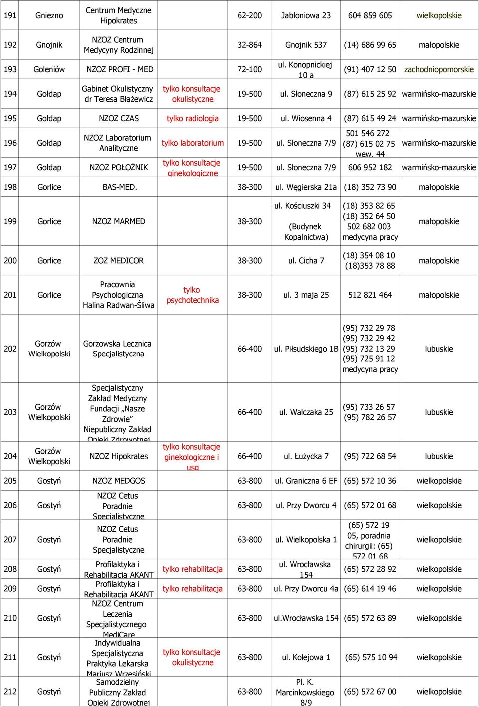 19-500 Wiosenna 4 (87) 615 49 24 warmińsko-mazurskie 196 Gołdap NZOZ Laboratorium Analityczne 197 Gołdap NZOZ POŁOŻNIK laboratorium 19-500 Słoneczna 7/9 konsultacje ginekologiczne 501 546 272 (87)