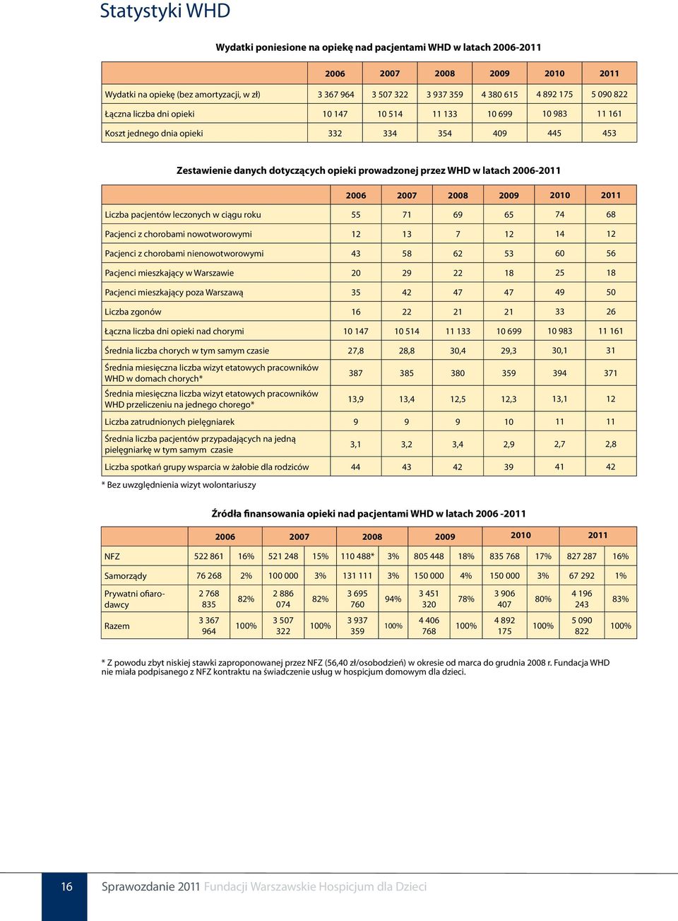 2006-2011 2006 2007 2008 2009 2010 2011 Liczba pacjentów leczonych w ciągu roku 55 71 69 65 74 68 Pacjenci z chorobami nowotworowymi 12 13 7 12 14 12 Pacjenci z chorobami nienowotworowymi 43 58 62 53