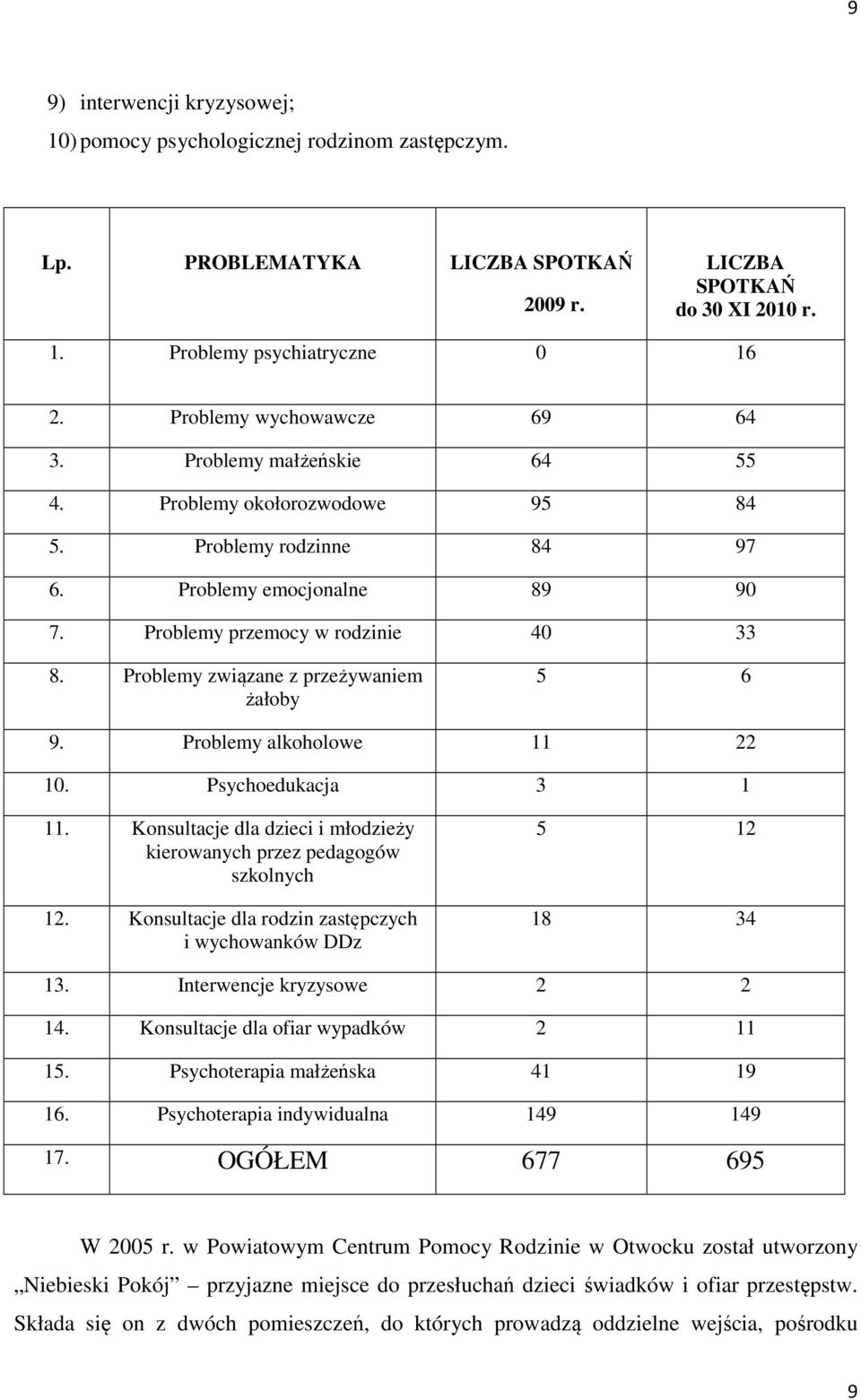 Problemy związane z przeżywaniem żałoby 5 6 9. Problemy alkoholowe 11 22 10. Psychoedukacja 3 1 11. Konsultacje dla dzieci i młodzieży kierowanych przez pedagogów szkolnych 12.